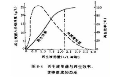 　再生液用量与再生效率的关系图