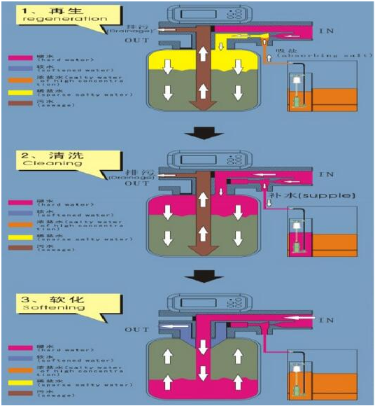 四川离子交换树脂再生示意图
