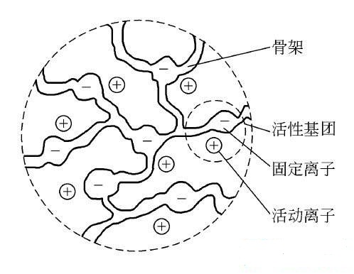 离子交换树脂