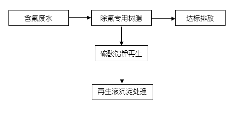 废水除氟专用树脂